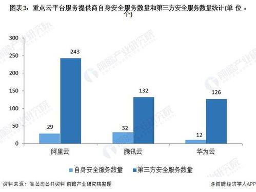 2020年中國云安全行業市場現狀與發展趨勢分析 云安全服務市場高速增長