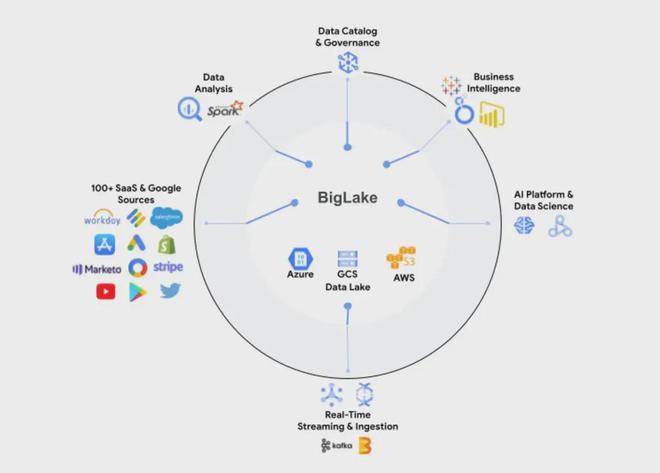 Google推出BigLake預覽版 簡化企業(yè)數(shù)據(jù)存儲與分析的無縫橋梁