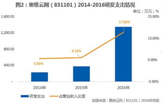 轉(zhuǎn)型效果凸顯 奧維云網(wǎng)2016年大數(shù)據(jù)收入飆升160.58%，數(shù)據(jù)服務(wù)領(lǐng)跑行業(yè)